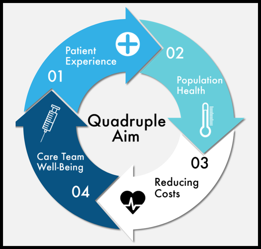 quadruple aim healthcare 2021